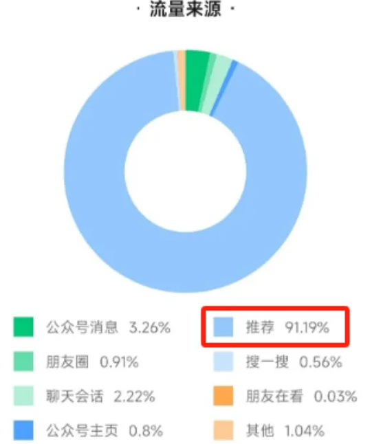 公众号怎么获得推荐流量 做好这4点稳拿推荐流量-第1张图片